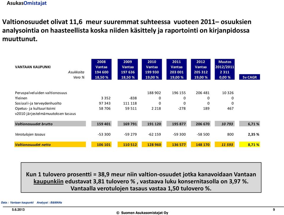 0,00 % 5v CAGR Peruspalveluiden valtionosuus 188 902 196 155 206 481 10 326 Yleinen 3 352-838 0 0 0 0 Sosiaali-ja terveydenhuolto 97 343 111 118 0 0 0 0 Opetus- ja kultuuritoimi 58 706 59 511 2