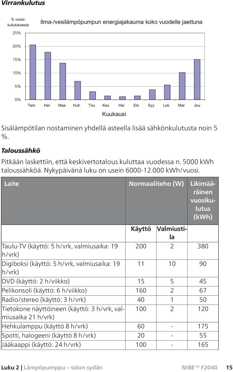 Laite Normaaliteho (W) Likimääräinen vuosikulutus (kwh) Käyttö Valmiustila Taulu-TV (käyttö: 5 h/vrk, valmiusaika: 19 h/vrk) 200 2 380 Digiboksi (käyttö: 5 h/vrk, valmiusaika: 19 h/vrk) 11 10 90 DVD