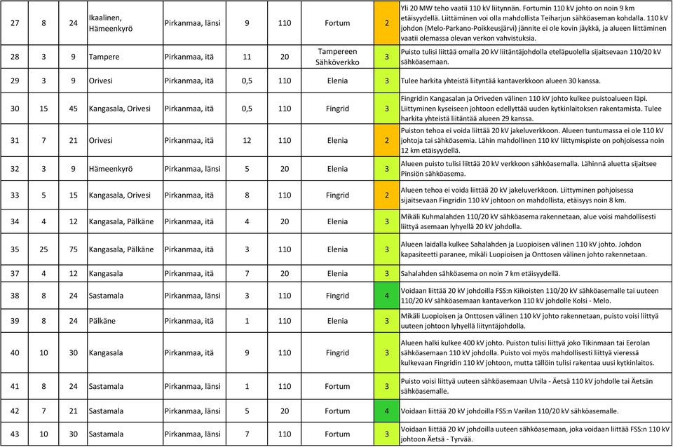 110 kv johdon (Melo-Parkano-Poikkeusjärvi) jännite ei ole kovin jäykkä, ja alueen liittäminen vaatii olemassa olevan verkon vahvistuksia.