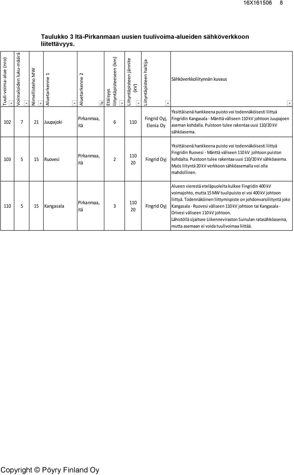 Sähköverkkoliitynnän kuvaus 102 7 21 Juupajoki itä 6 Fingrid Oyj, Elenia Oy Yksittäisenä hankkeena puisto voi todennäköisesti liittyä Fingridin Kangasala - Mänttä väliseen kv johtoon Juupajoen aseman