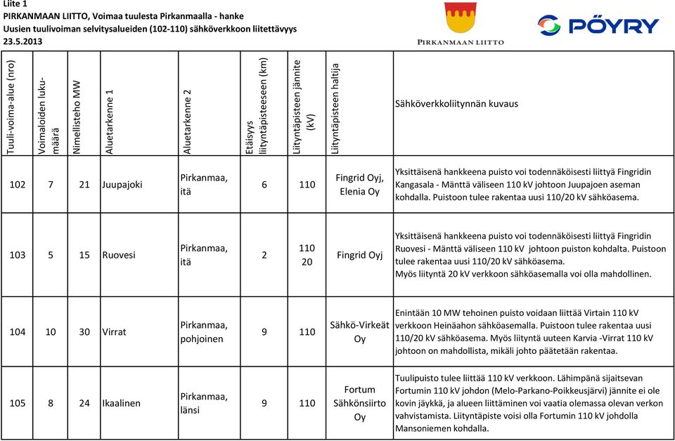 13 Sähköverkkoliitynnän kuvaus 102 7 21 Juupajoki itä 6 Fingrid Oyj, Elenia Oy Yksittäisenä hankkeena puisto voi todennäköisesti liittyä Fingridin Kangasala - Mänttä väliseen kv johtoon Juupajoen