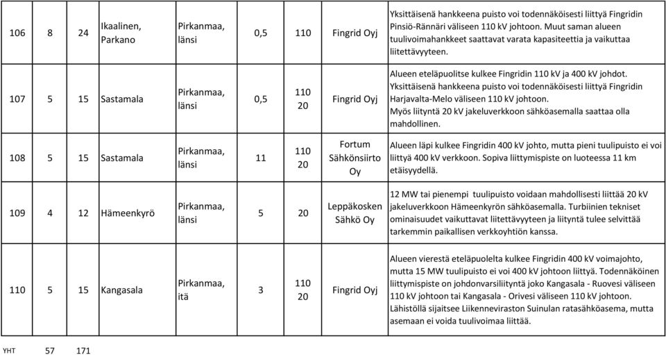 Yksittäisenä hankkeena puisto voi todennäköisesti liittyä Fingridin Harjavalta-Melo väliseen kv johtoon. Myös liityntä kv jakeluverkkoon sähköasemalla saattaa olla mahdollinen.