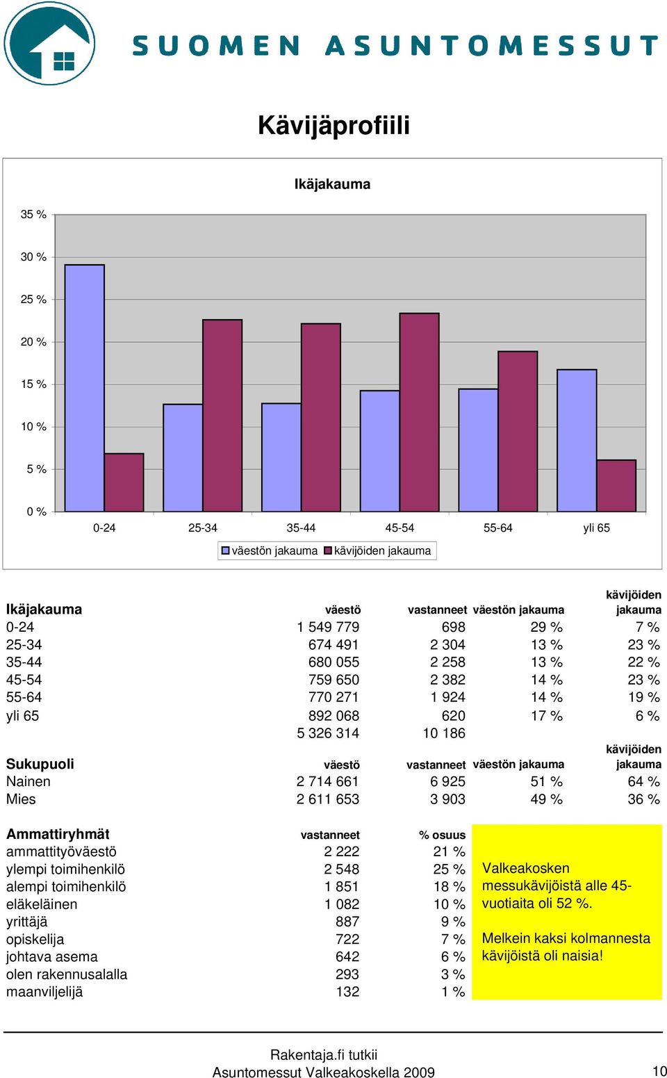 kävijöiden Sukupuoli väestö vastanneet väestön jakauma jakauma Nainen 2 714 661 6 925 51 % 64 % Mies 2 611 653 3 903 49 % 36 % Ammattiryhmät vastanneet % osuus ammattityöväestö 2 222 21 % ylempi