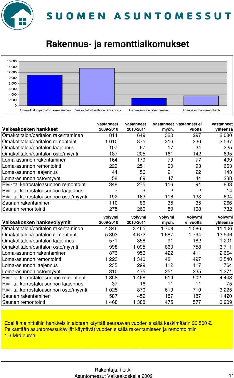 vastanneet ei vuotta vastanneet yhteensä Valkeakosken hankkeet Omakotitalon/paritalon rakentaminen 814 649 320 297 2 080 Omakotitalon/paritalon remontointi 1 010 875 316 336 2 537