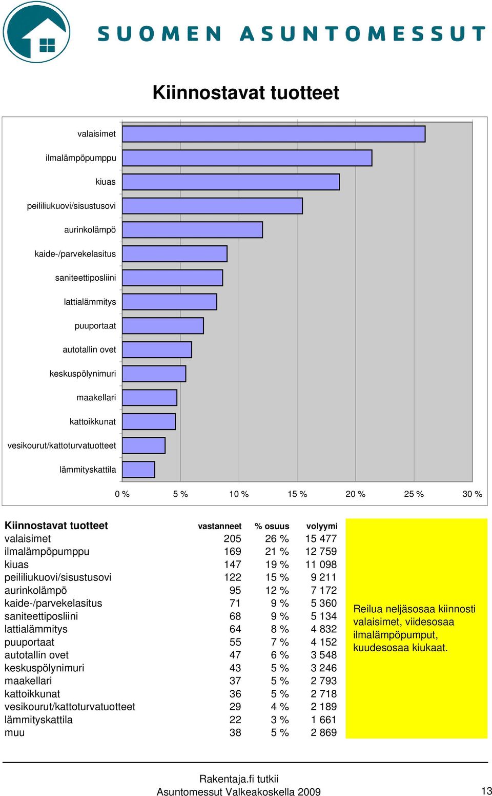 21 % 12 759 kiuas 147 19 % 11 098 peililiukuovi/sisustusovi 122 15 % 9 211 aurinkolämpö 95 12 % 7 172 kaide-/parvekelasitus 71 9 % 5 360 saniteettiposliini 68 9 % 5 134 lattialämmitys 64 8 % 4 832