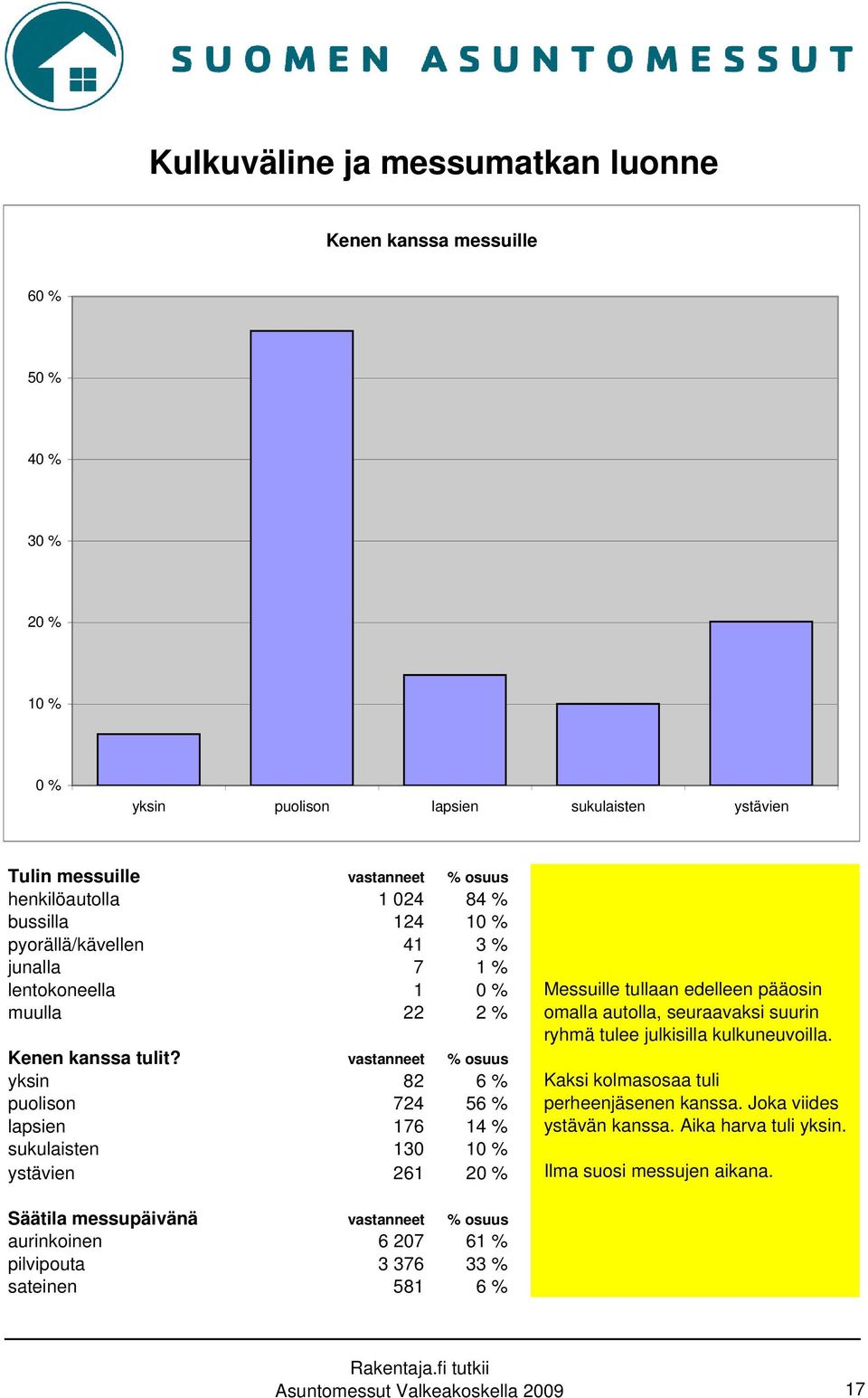 vastanneet % osuus yksin 82 6 % puolison 724 56 % lapsien 176 14 % sukulaisten 130 10 % ystävien 261 20 % Messuille tullaan edelleen pääosin omalla autolla, seuraavaksi suurin ryhmä tulee