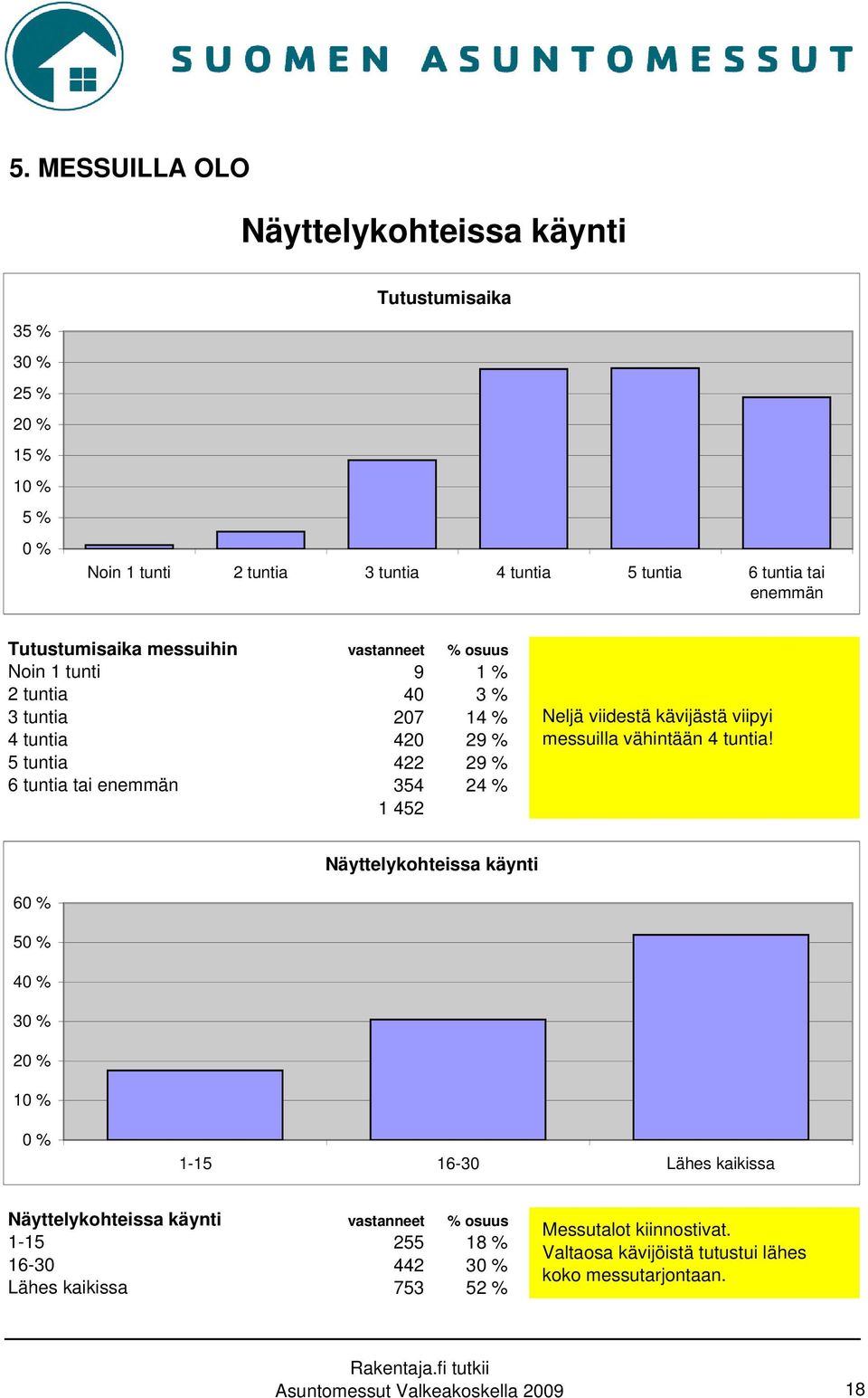 Neljä viidestä kävijästä viipyi messuilla vähintään 4 tuntia!