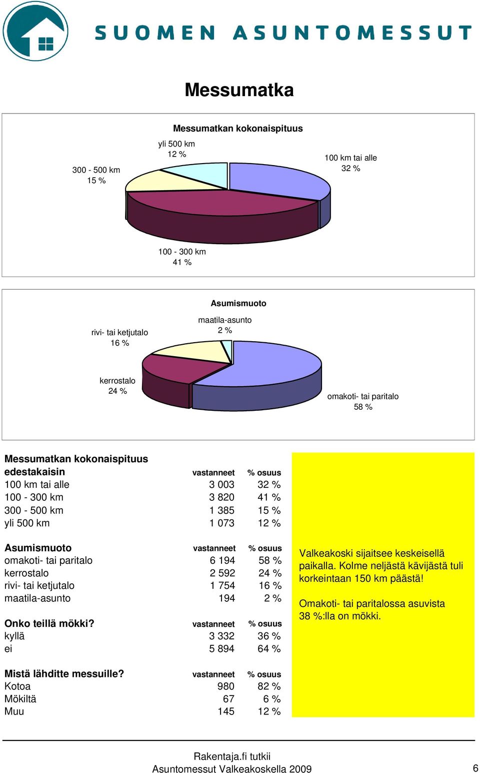 omakoti- tai paritalo 6 194 58 % kerrostalo 2 592 24 % rivi- tai ketjutalo 1 754 16 % maatila-asunto 194 2 % Onko teillä mökki?