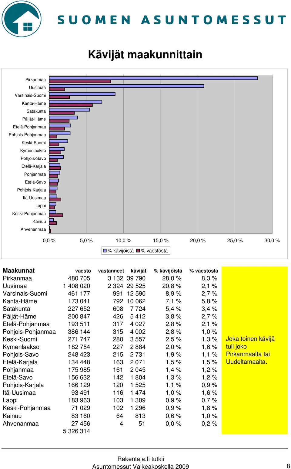 väestöstä Pirkanmaa 480 705 3 132 39 790 28,0 % 8,3 % Uusimaa 1 408 020 2 324 29 525 20,8 % 2,1 % Varsinais-Suomi 461 177 991 12 590 8,9 % 2,7 % Kanta-Häme 173 041 792 10 062 7,1 % 5,8 % Satakunta