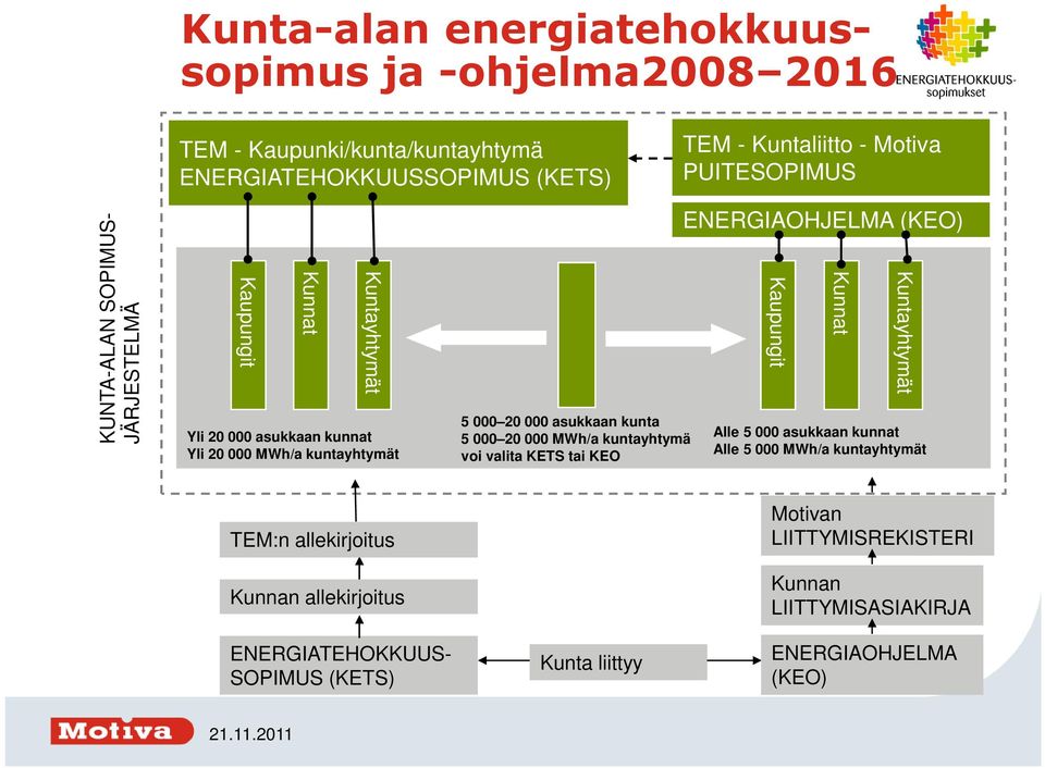 kunta 5 000 20 000 MWh/a kuntayhtymä voi valita KETS tai KEO ENERGIAOHJELMA (KEO) Kaupungit Kunnat Kuntayhtymät Alle 5 000 asukkaan kunnat Alle 5 000 MWh/a