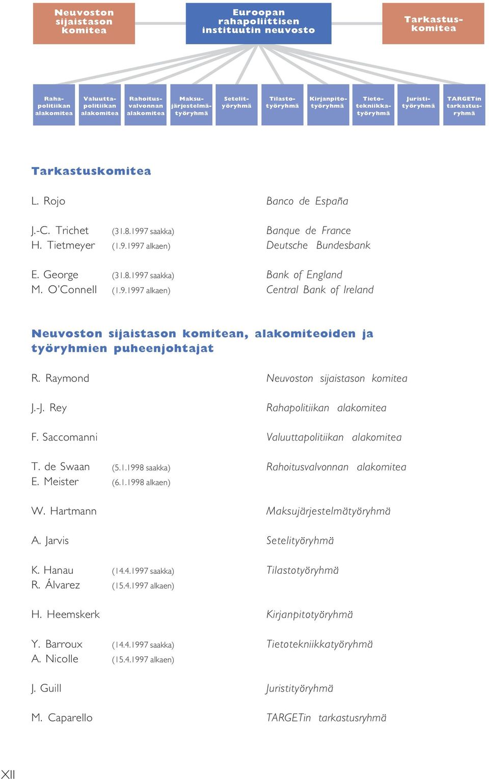 1997 saakka) Banque de France H. Tietmeyer (1.9.1997 alkaen) Deutsche Bundesbank E. George (31.8.1997 saakka) Bank of England M. O Connell (1.9.1997 alkaen) Central Bank of Ireland Neuvoston sijaistason komitean, alakomiteoiden ja työryhmien puheenjohtajat R.