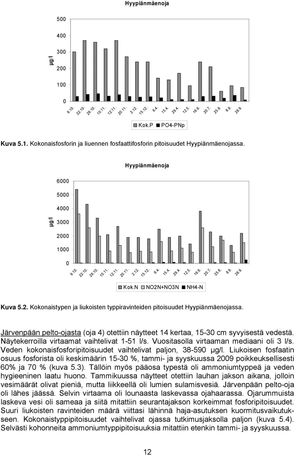 Järvenpään pelto-ojasta (oja 4) otettiin näytteet 14 kertaa, 15-30 cm syvyisestä vedestä. Näytekerroilla virtaamat vaihtelivat 1-51 l/s. Vuositasolla virtaaman mediaani oli 3 l/s.