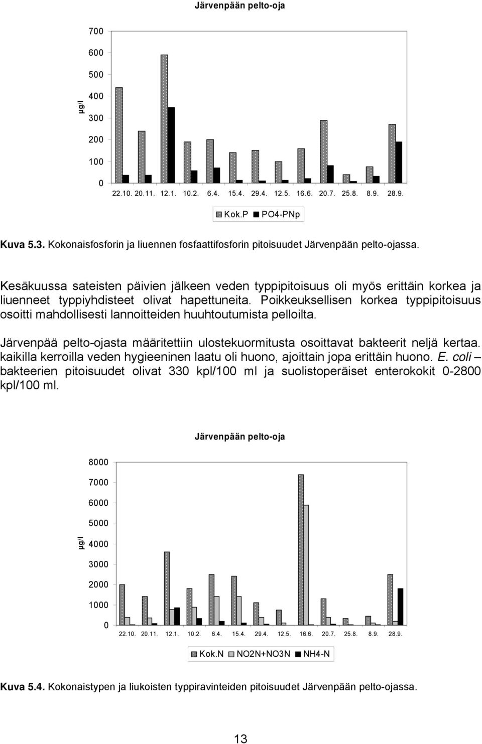 Poikkeuksellisen korkea typpipitoisuus osoitti mahdollisesti lannoitteiden huuhtoutumista pelloilta. Järvenpää pelto-ojasta määritettiin ulostekuormitusta osoittavat bakteerit neljä kertaa.