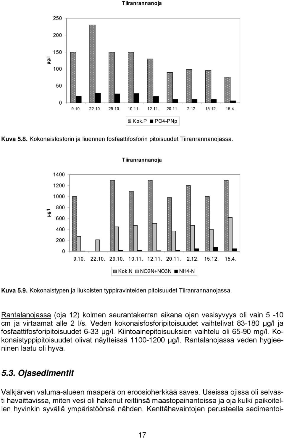 N NO2N+NO3N NH4-N Kuva 5.9. Kokonaistypen ja liukoisten typpiravinteiden pitoisuudet Tiiranrannanojassa.