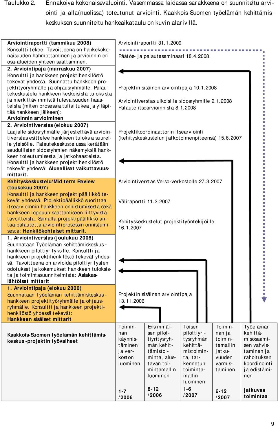 Tavoitteena on hankekokonaisuuden hahmottaminen ja arvioinnin eri osa alueiden yhteen saattaminen. 2. Arviointipaja (marraskuu 2007) Konsultti ja hankkeen projektihenkilöstö tekevät yhdessä.