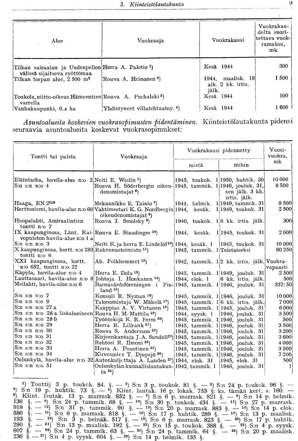 Puchalski ) 3 Kesä 944 jälk. 00 varrella Vanhakaupunki, 0.8 ha Yhdistyneet villatehtaatoy. 4 ) Kesä 944 600 Asuntoalueita koskevien vuokrasopimusten pidentäminen.