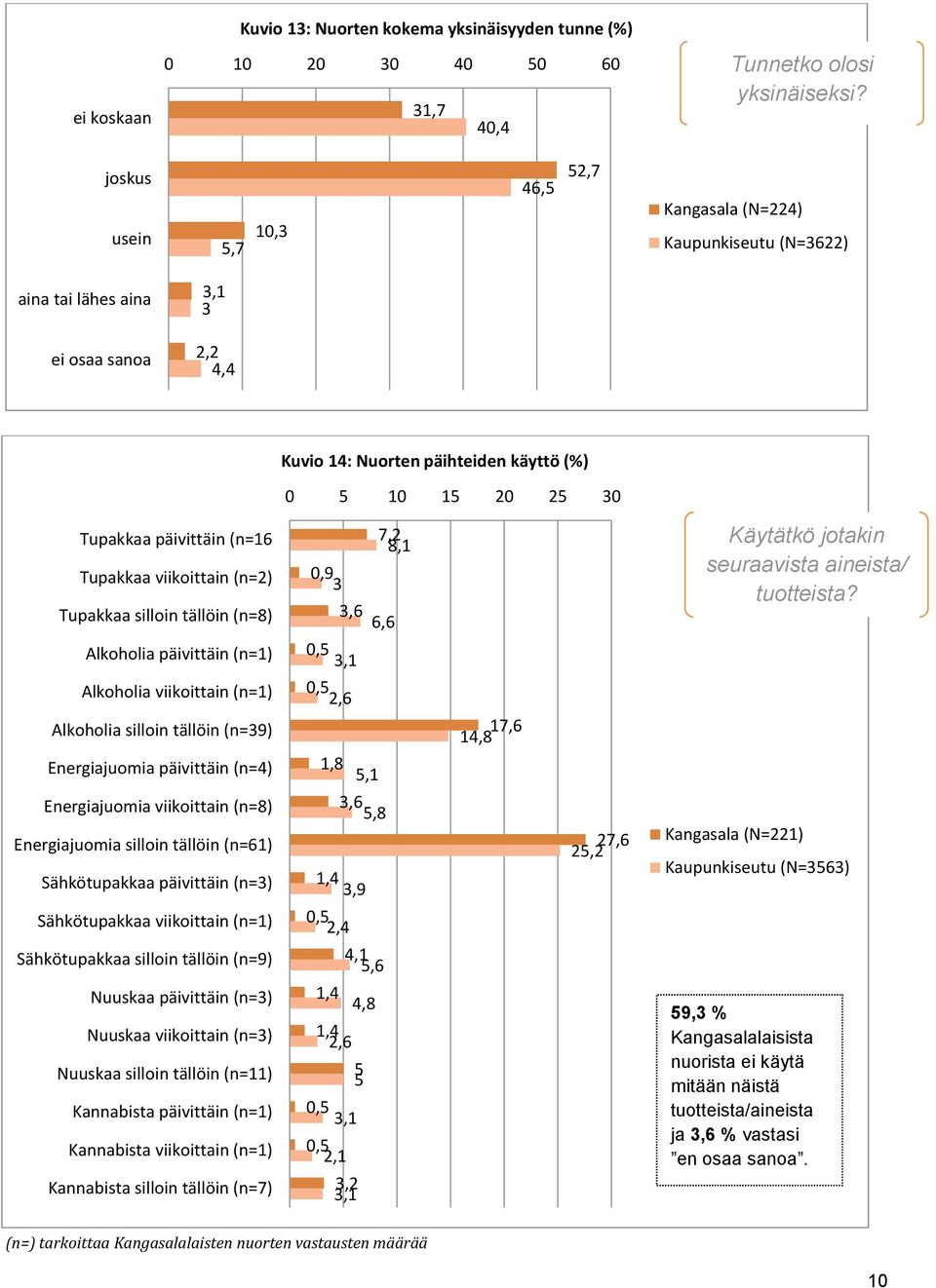 (n=16 Tupakkaa viikoittain (n=2) Tupakkaa silloin tällöin (n=8) Alkoholia päivittäin (n=1) Alkoholia viikoittain (n=1) Alkoholia silloin tällöin (n=39) Energiajuomia päivittäin (n=4) Energiajuomia