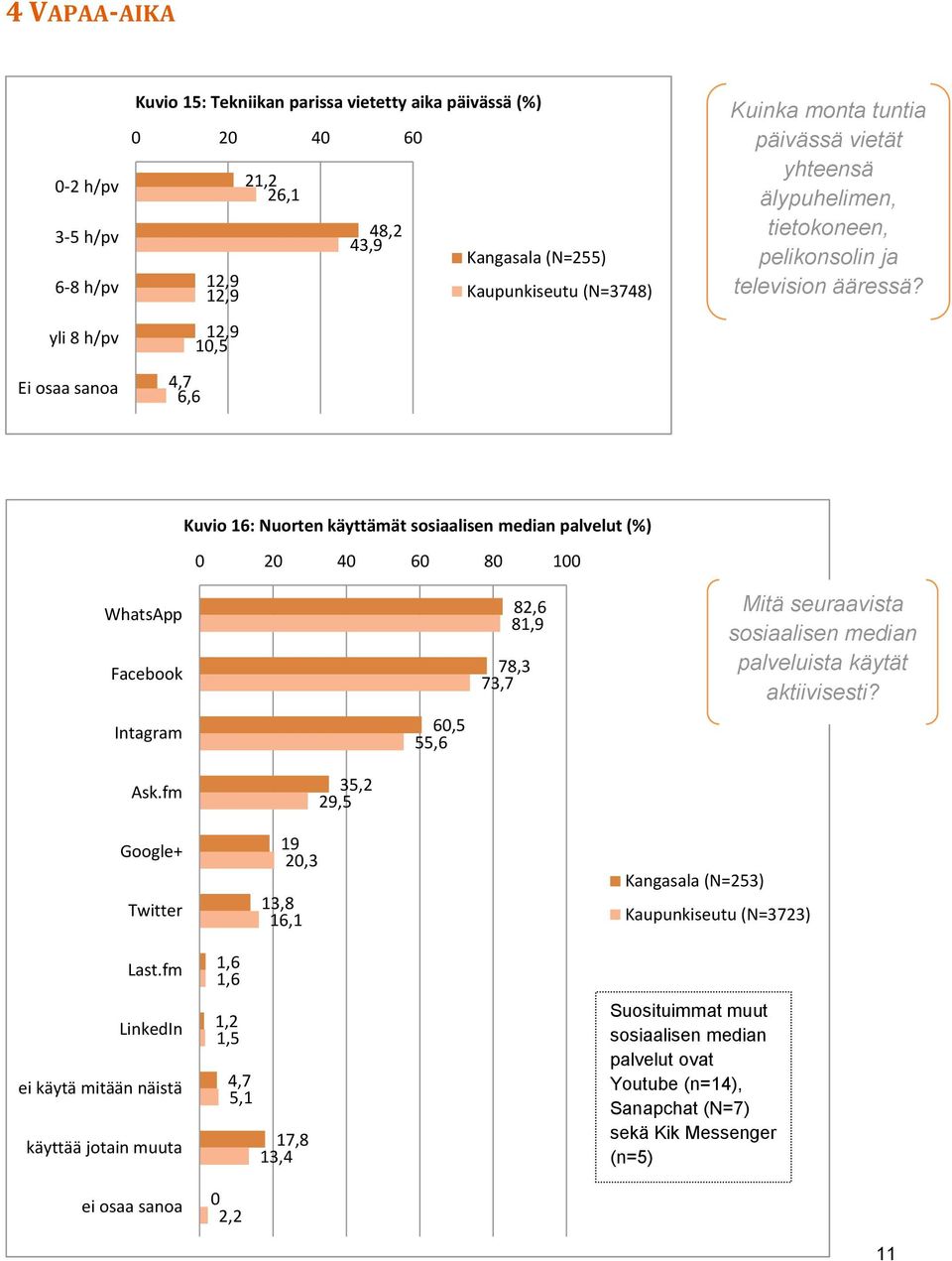 Kuvio 16: Nuorten käyttämät sosiaalisen median palvelut (%) 0 20 40 60 80 100 WhatsApp Facebook Intagram 60,5 55,6 82,6 81,9 78,3 73,7 Mitä seuraavista sosiaalisen median palveluista käytät