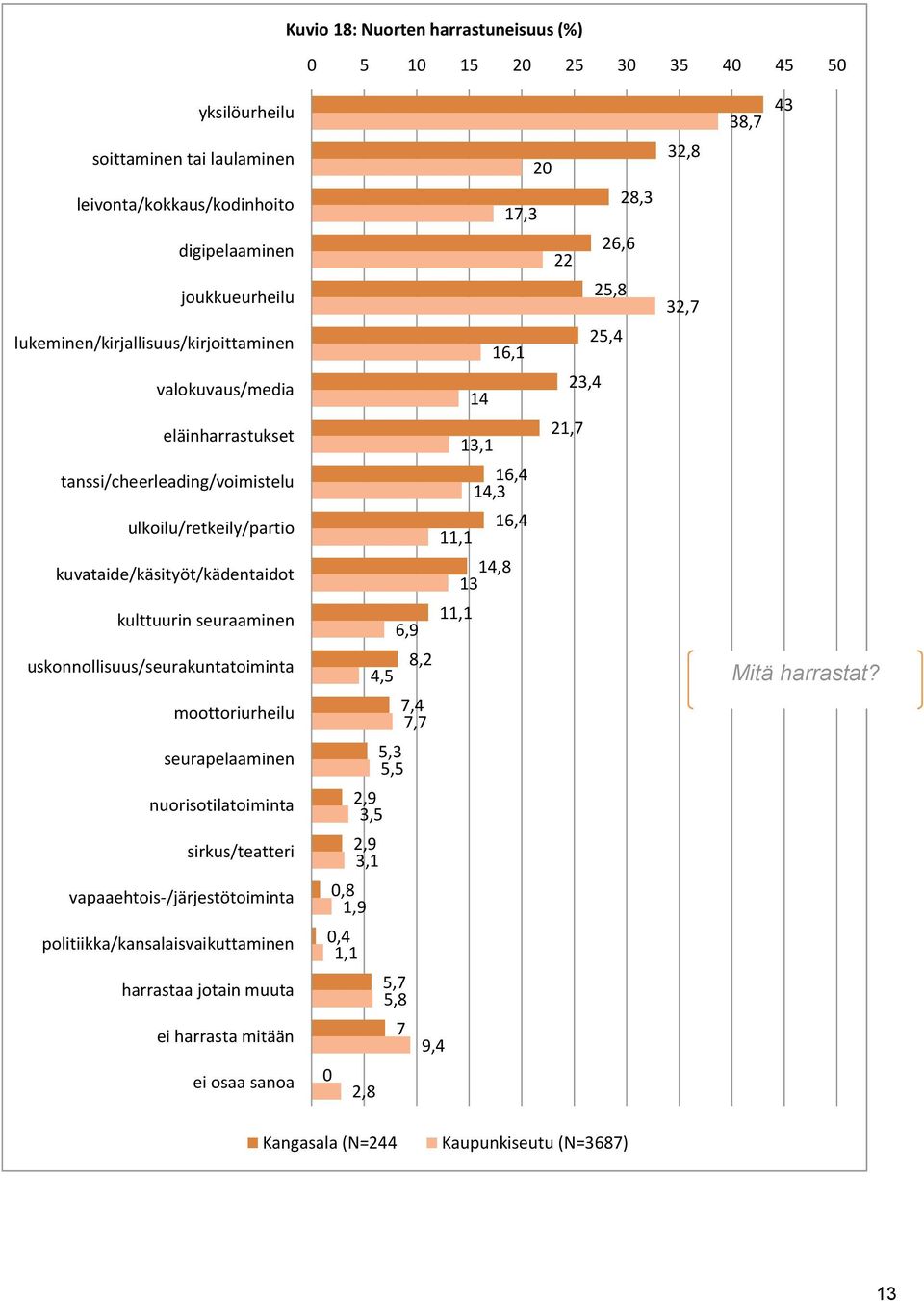 uskonnollisuus/seurakuntatoiminta moottoriurheilu seurapelaaminen nuorisotilatoiminta sirkus/teatteri vapaaehtois-/järjestötoiminta politiikka/kansalaisvaikuttaminen harrastaa jotain muuta ei