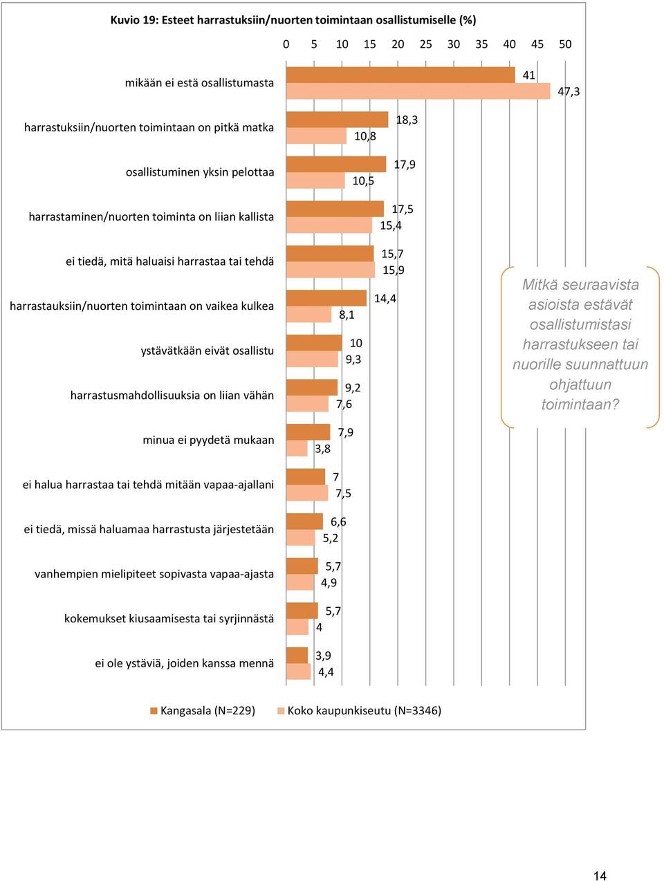 kulkea ystävätkään eivät osallistu harrastusmahdollisuuksia on liian vähän 8,1 10 9,3 9,2 7,6 15,7 15,9 14,4 Mitkä seuraavista asioista estävät osallistumistasi harrastukseen tai nuorille suunnattuun