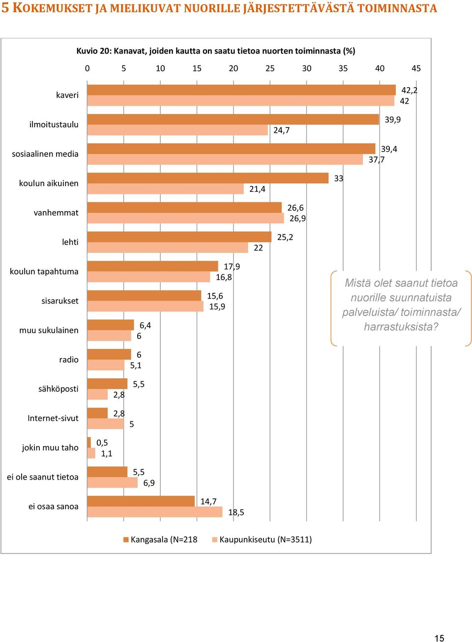 sisarukset muu sukulainen 6,4 6 17,9 16,8 15,6 15,9 Mistä olet saanut tietoa nuorille suunnatuista palveluista/ toiminnasta/ harrastuksista?