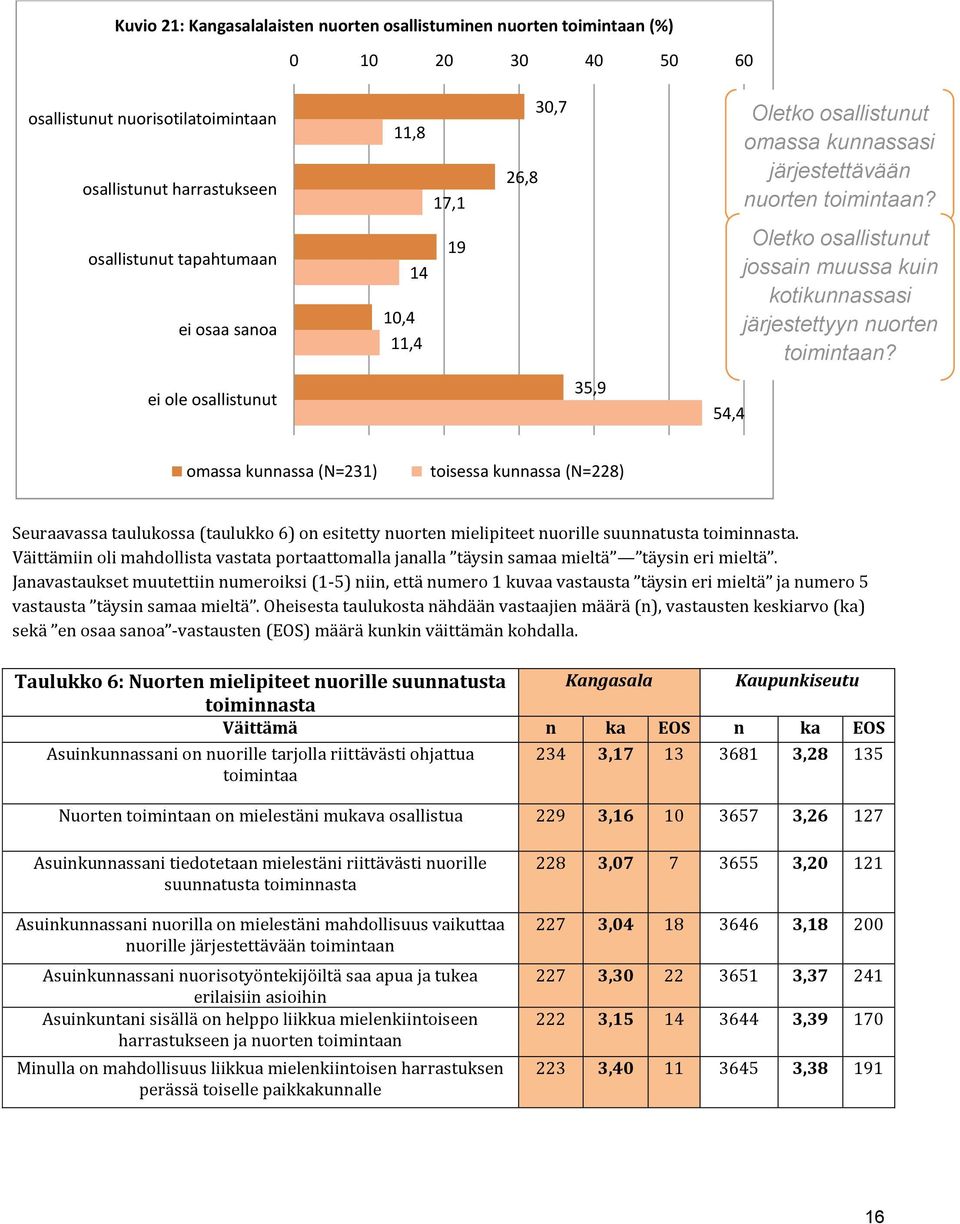 ei ole osallistunut 35,9 54,4 omassa kunnassa (N=231) toisessa kunnassa (N=228) Seuraavassa taulukossa (taulukko 6) on esitetty nuorten mielipiteet nuorille suunnatusta toiminnasta.