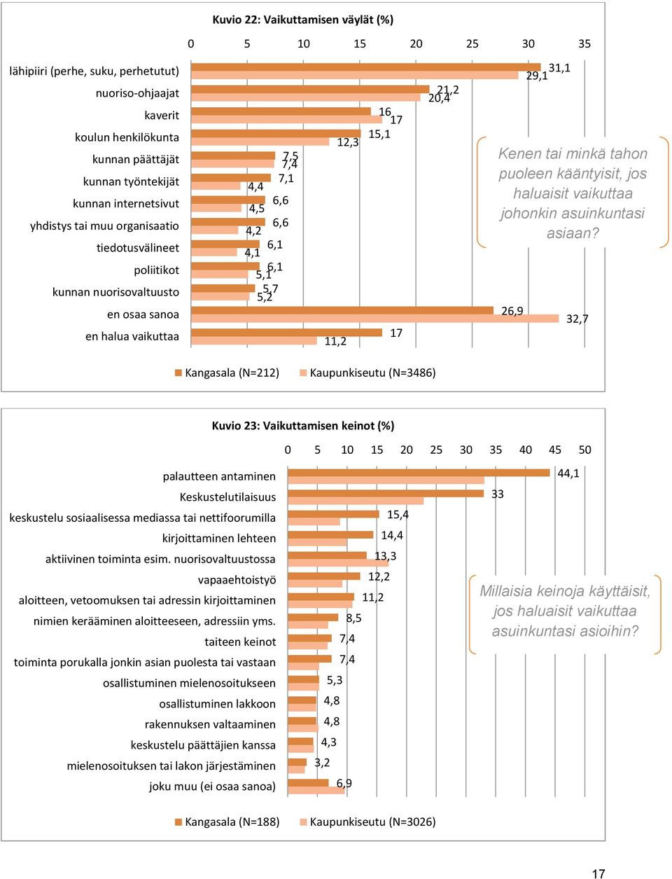 20,4 26,9 31,1 29,1 Kenen tai minkä tahon puoleen kääntyisit, jos haluaisit vaikuttaa johonkin asuinkuntasi asiaan?