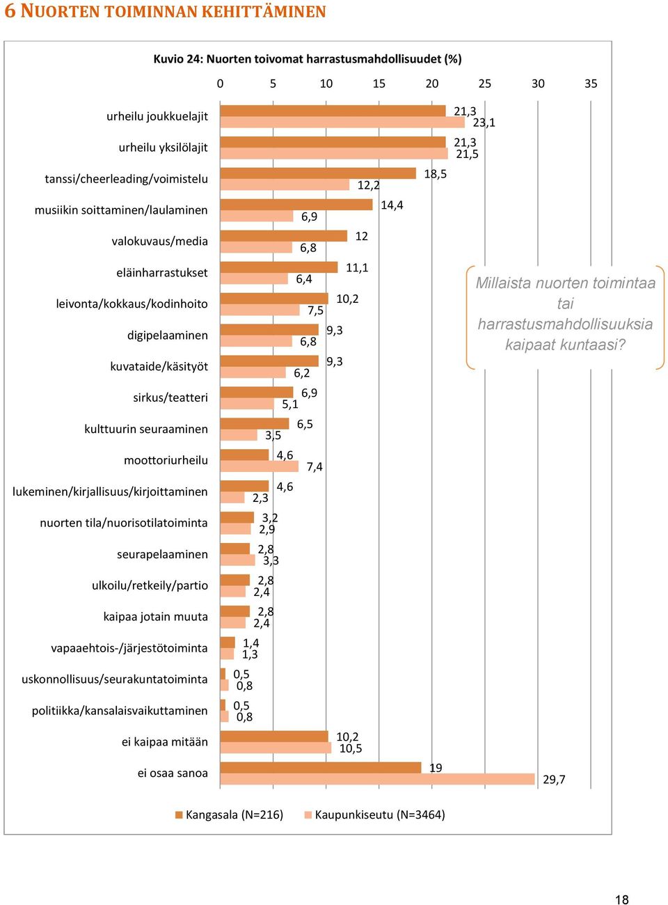 lukeminen/kirjallisuus/kirjoittaminen nuorten tila/nuorisotilatoiminta seurapelaaminen ulkoilu/retkeily/partio kaipaa jotain muuta vapaaehtois-/järjestötoiminta uskonnollisuus/seurakuntatoiminta