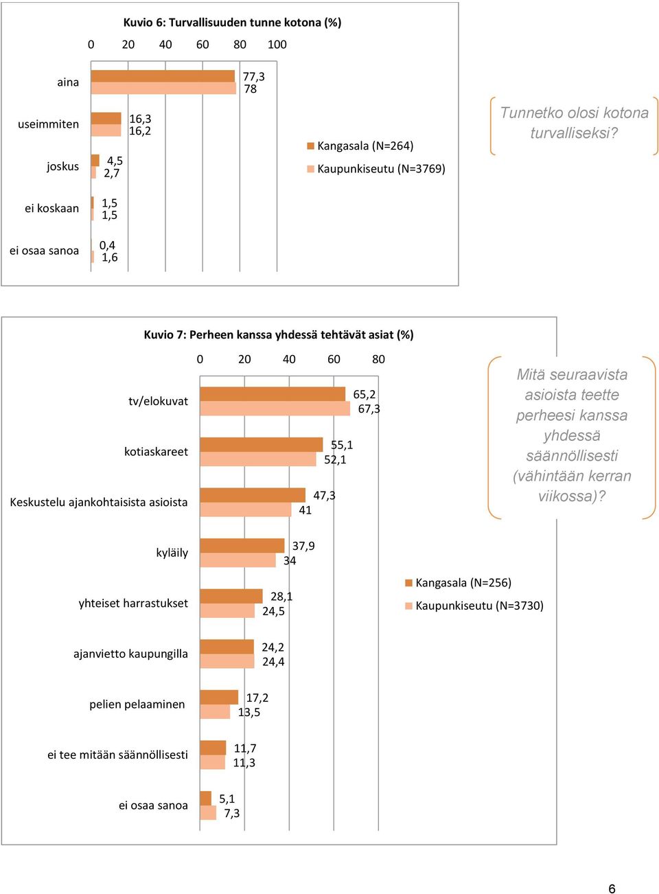 ei koskaan 1,5 1,5 ei osaa sanoa 0,4 1,6 Kuvio 7: Perheen kanssa yhdessä tehtävät asiat (%) tv/elokuvat kotiaskareet Keskustelu ajankohtaisista asioista 0 20 40 60 80 65,2