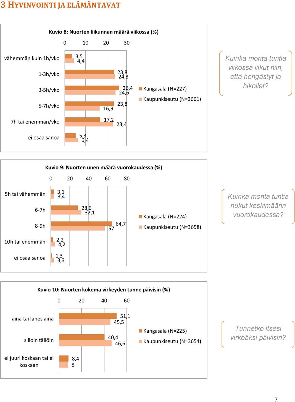 7h tai enemmän/vko 17,2 23,4 ei osaa sanoa 5,3 6,4 Kuvio 9: Nuorten unen määrä vuorokaudessa (%) 0 20 40 60 80 5h tai vähemmän 6-7h 8-9h 3,1 3,4 28,6 32,1 64,7 57 Kangasala (N=224) Kaupunkiseutu