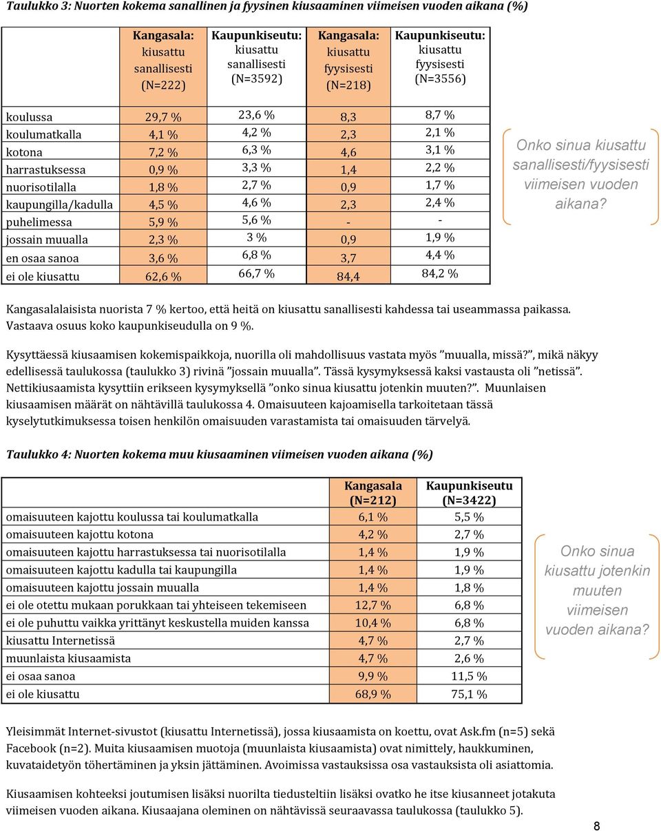 nuorisotilalla 1,8 % 2,7 % 0,9 1,7 % kaupungilla/kadulla 4,5 % 4,6 % 2,3 2,4 % puhelimessa 5,9 % 5,6 % - - jossain muualla 2,3 % 3 % 0,9 1,9 % en osaa sanoa 3,6 % 6,8 % 3,7 4,4 % ei ole kiusattu 62,6