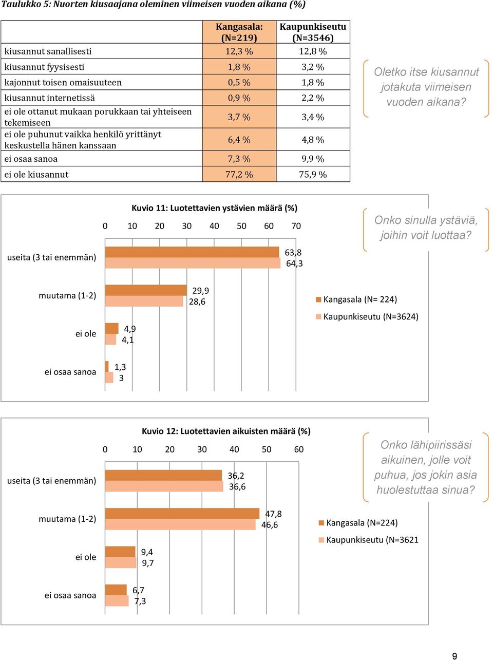 % 4,8 % ei osaa sanoa 7,3 % 9,9 % ei ole kiusannut 77,2 % 75,9 % Oletko itse kiusannut jotakuta viimeisen vuoden aikana?