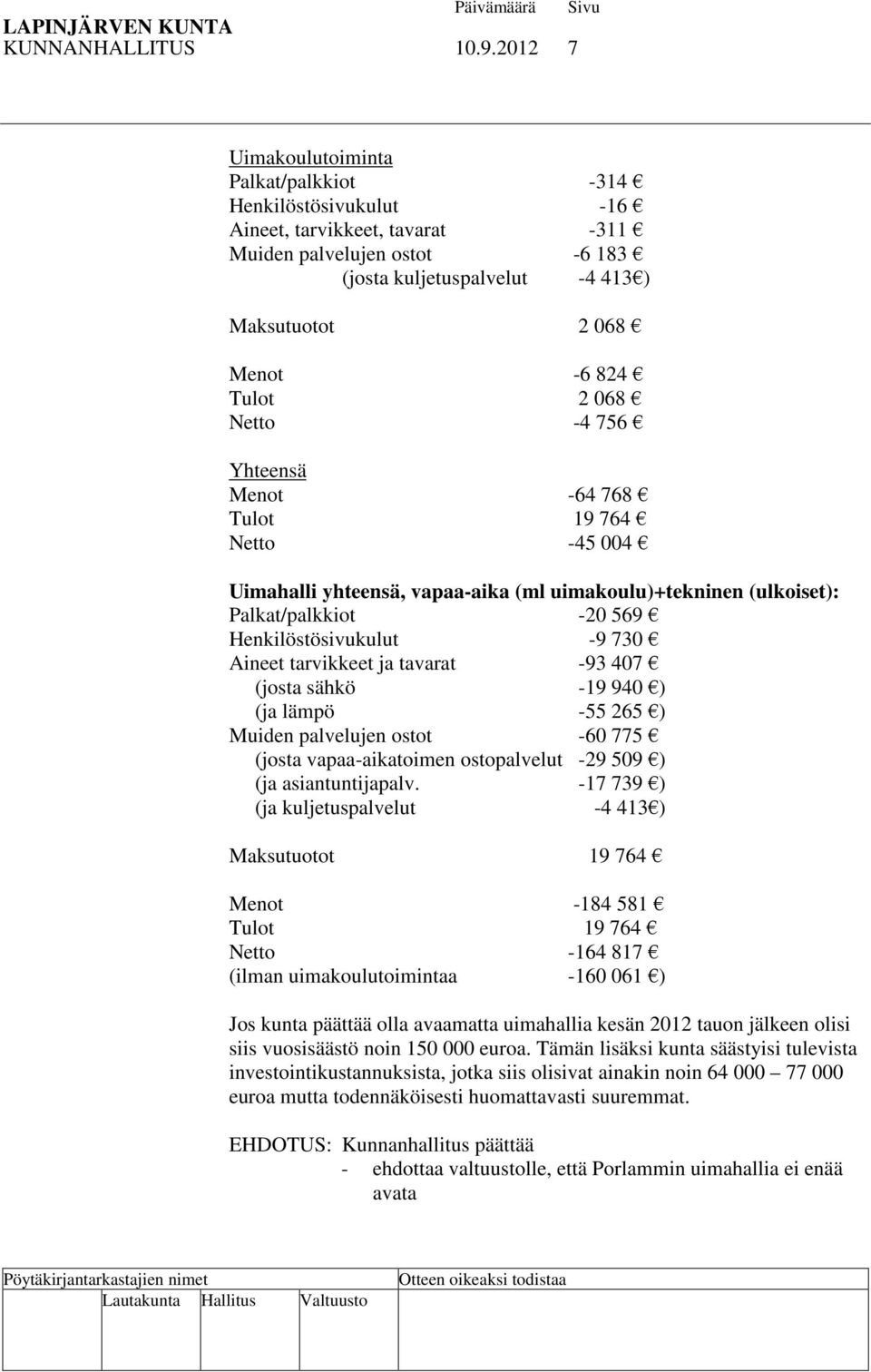 Tulot 2 068 Netto -4 756 Yhteensä Menot -64 768 Tulot 19 764 Netto -45 004 Uimahalli yhteensä, vapaa-aika (ml uimakoulu)+tekninen (ulkoiset): Palkat/palkkiot -20 569 Henkilöstösivukulut -9 730 Aineet