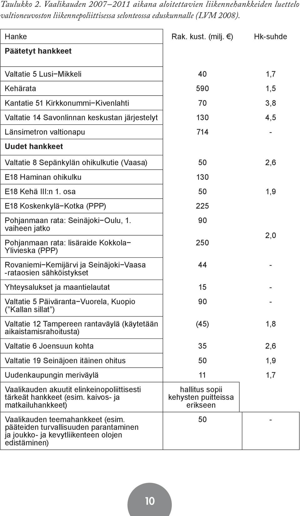 - Uudet hankkeet Valtatie 8 Sepänkylän ohikulkutie (Vaasa) 50 2,6 E18 Haminan ohikulku 130 E18 Kehä III:n 1. osa 50 E18 Koskenkylä Kotka (PPP) 225 Pohjanmaan rata: Seinäjoki Oulu, 1.