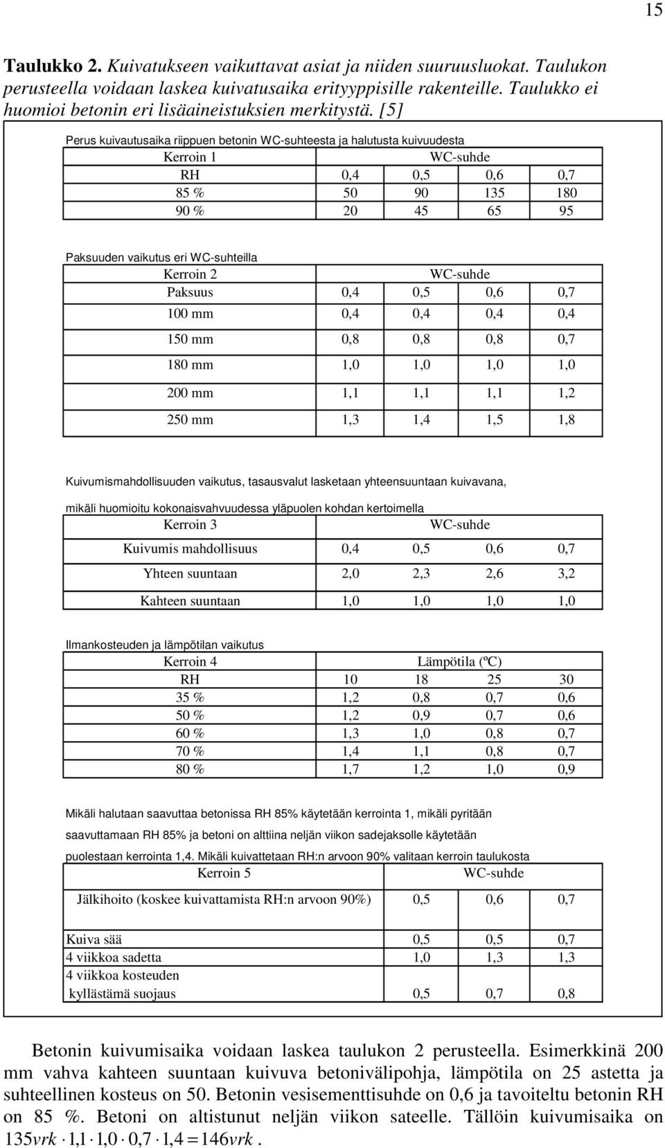 [5] Perus kuivautusaika riippuen betonin WC-suhteesta ja halutusta kuivuudesta Kerroin 1 WC-suhde RH 0,4 0,5 0,6 0,7 85 % 50 90 135 180 90 % 20 45 65 95 Paksuuden vaikutus eri WC-suhteilla Kerroin 2