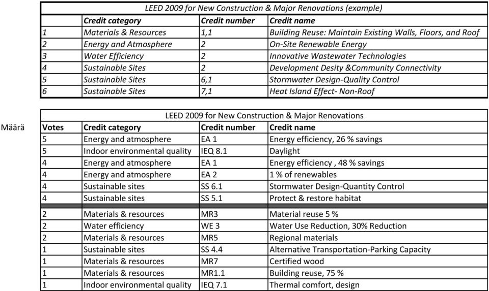 Design-Quality Control 6 Sustainable Sites 7,1 Heat Island Effect- Non-Roof LEED 2009 for New Construction & Major Renovations Määrä Votes Credit category Credit number Credit name 5 Energy and