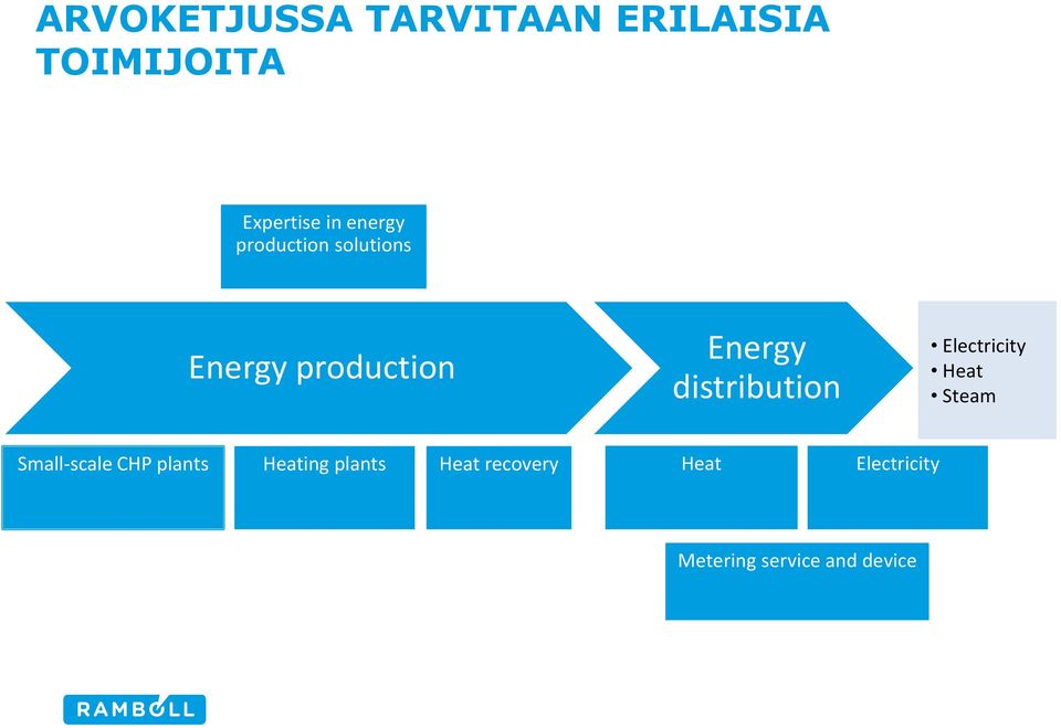 distribution Electricity Heat Steam Small-scale CHP plants