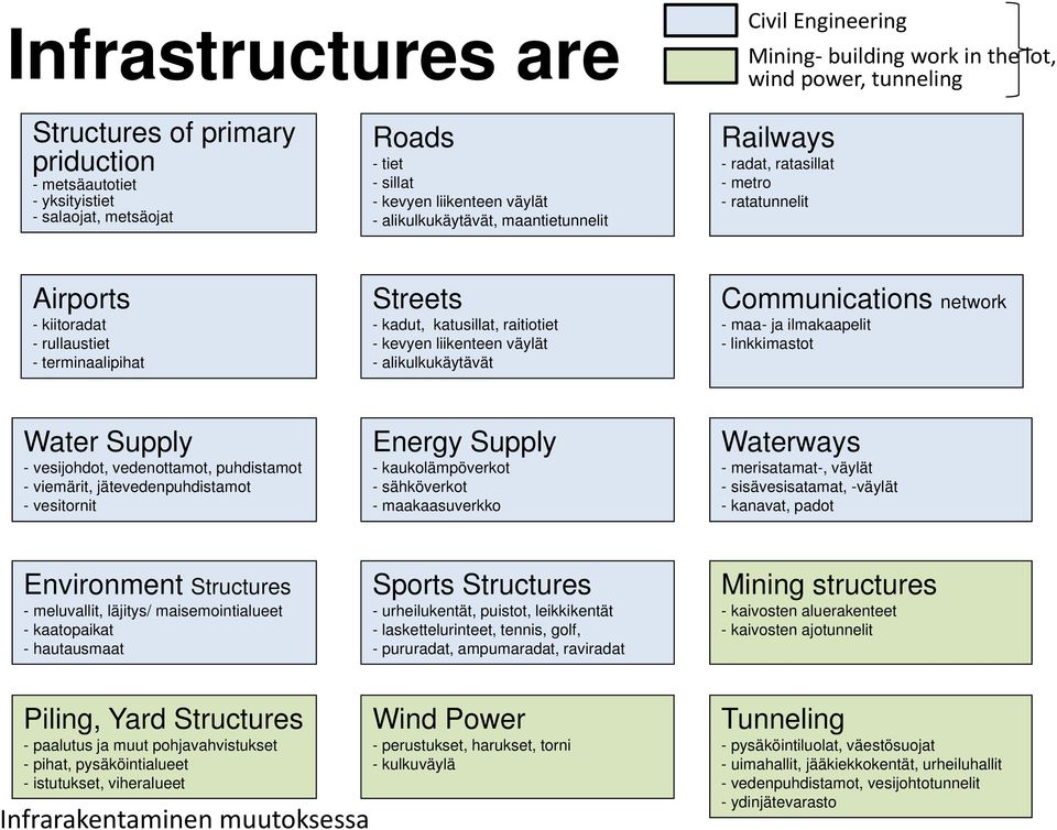 raitiotiet - kevyen liikenteen väylät - alikulkukäytävät Communications network - maa- ja ilmakaapelit - linkkimastot Water Supply - vesijohdot, vedenottamot, puhdistamot - viemärit,