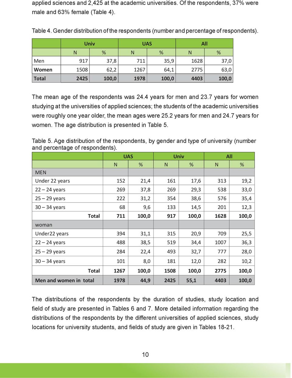 Univ UAS All N % N % N % Men 917 37,8 711 35,9 1628 37,0 Women 1508 62,2 1267 64,1 2775 63,0 Total 2425 100,0 1978 100,0 4403 100,0 The mean age of the respondents was 24.4 years for men and 23.