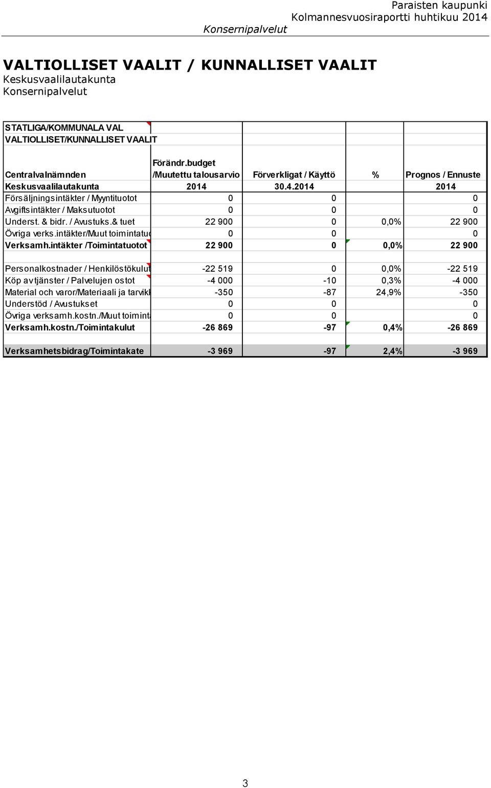 & bidr. / Avustuks.& tuet 22 900 0 0,0% 22 900 Övriga verks.intäkter/muut toimintatuotot 0 0 0 Verksamh.