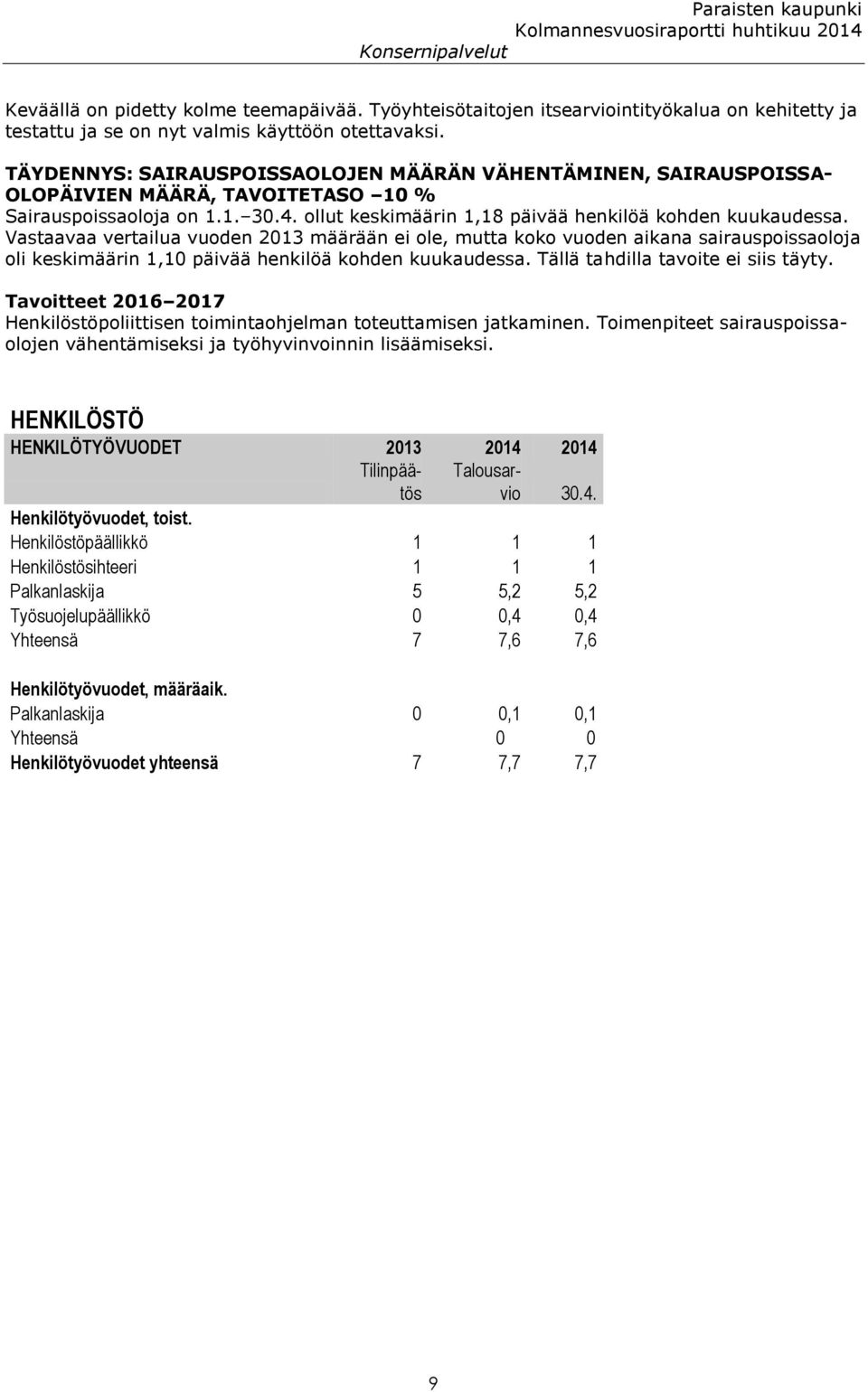 Vastaavaa vertailua vuoden 2013 määrään ei ole, mutta koko vuoden aikana sairauspoissaoloja oli keskimäärin 1,10 päivää henkilöä kohden kuukaudessa. Tällä tahdilla tavoite ei siis täyty.