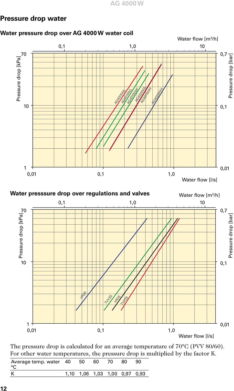 Pressure drop [bar] 10 0,7 0,1 VR20 TVV20 VR25 TVV25 1 0,01 0,1 1,0 flow [l/s] The pressure drop is calculated for an average temperature of 70 C (PVV