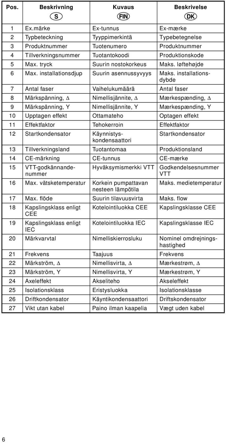 tryck Suurin nostokorkeus Maks. løftehøjde 6 Max. installationsdjup Suurin asennussyvyys Maks.