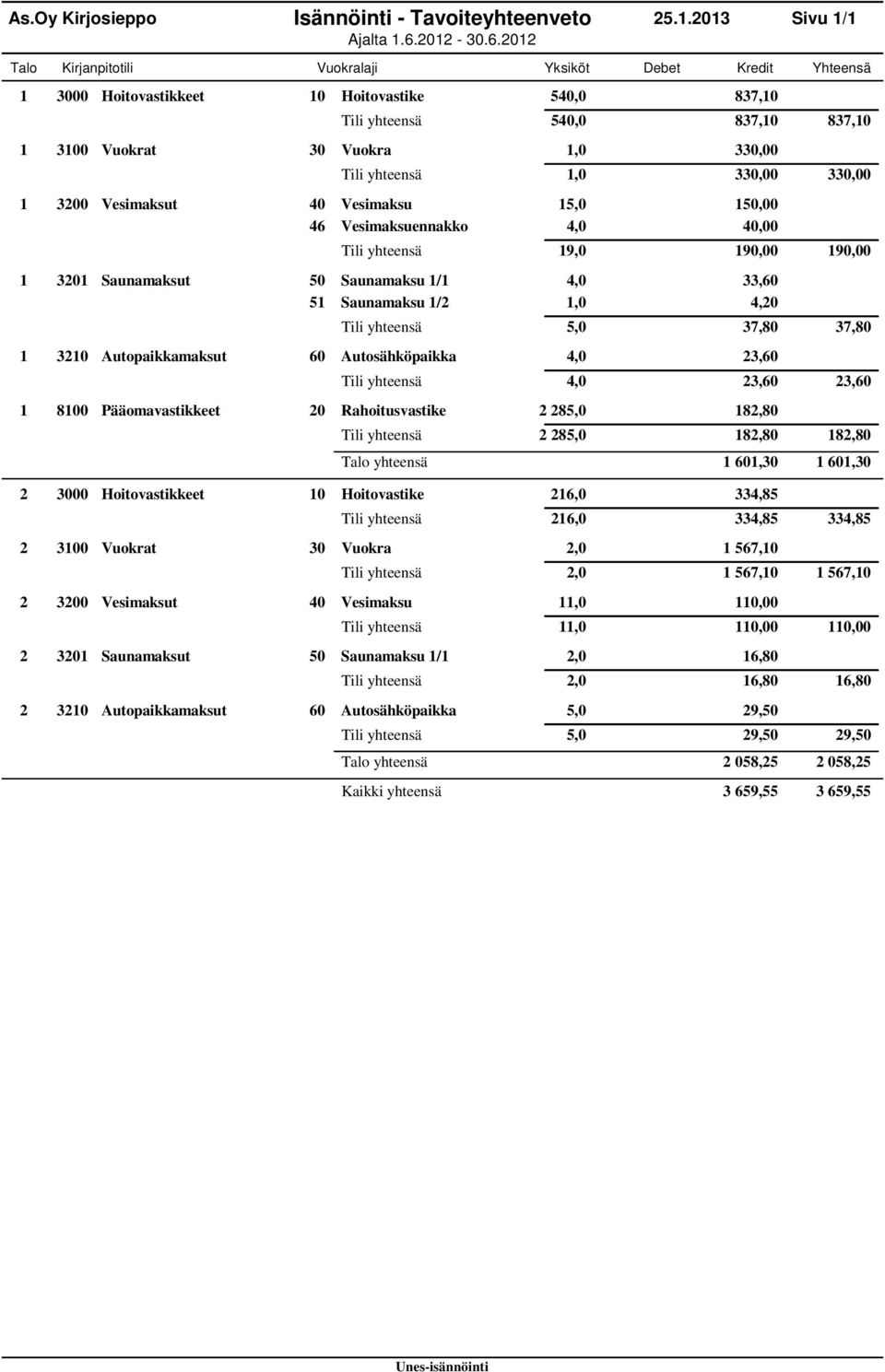 0 Yksiköt 3000 Hoitovastikkeet 0 Hoitovastike 540,0 837,0 Tili yhteensä 300 Vuokrat 30 Vuokra,0 330,00 Tili yhteensä 300 Vesimaksut 40 Vesimaksu 5,0 50,00 46 Vesimaksuennakko 4,0 40,00 Tili yhteensä