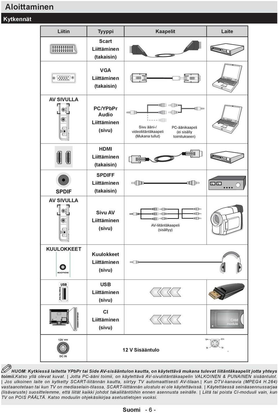 Kuulokkeet Liittäminen (sivu) USB Liittäminen (sivu) CI Liittäminen (sivu) V+ V+ 12 V Sisääntulo V- V-.