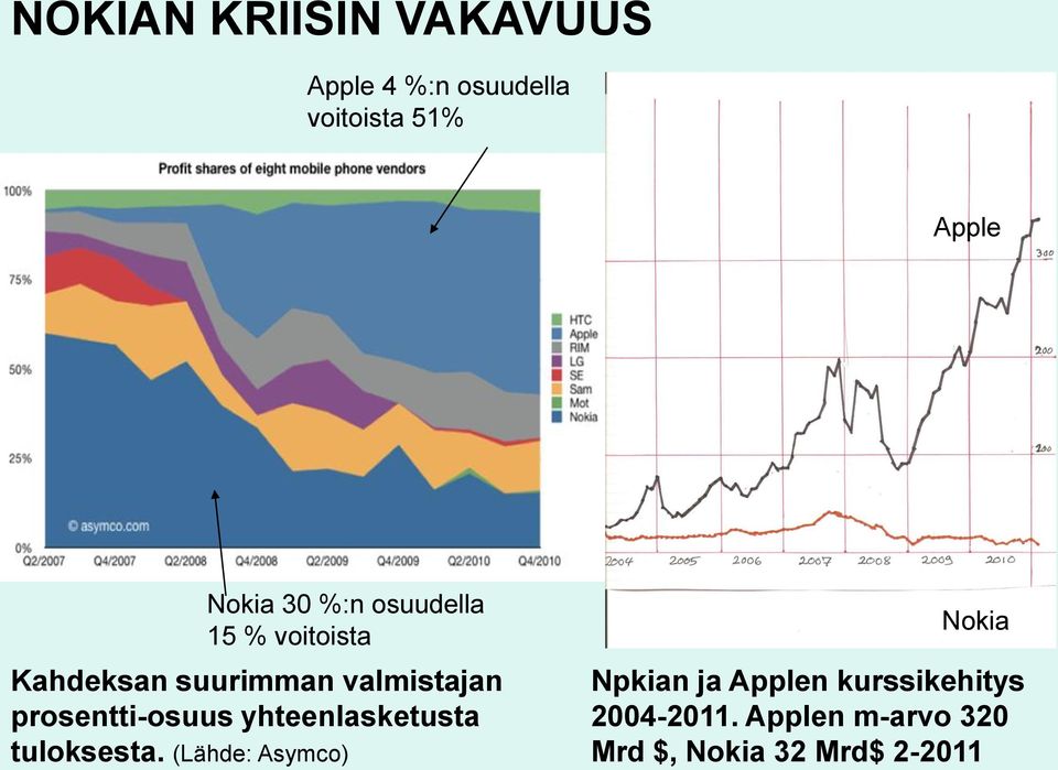 prosentti-osuus yhteenlasketusta tuloksesta.