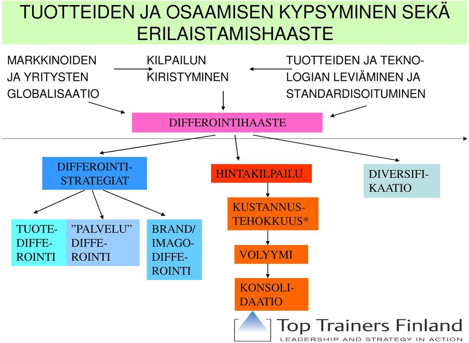 TUOTTEIDEN JA TEKNO- DIFFEROINTI- STRATEGIAT HINTAKILPAILU DIVERSIFI- KAATIO TUOTE- DIFFE-