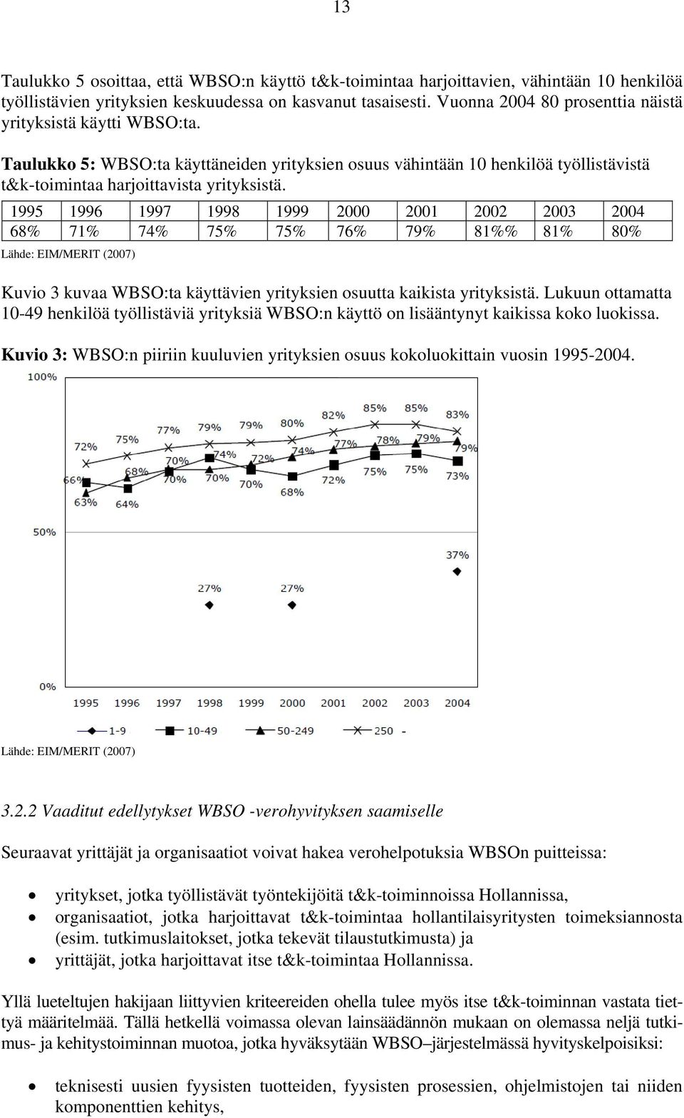1995 1996 1997 1998 1999 2000 2001 2002 2003 2004 68% 71% 74% 75% 75% 76% 79% 81%% 81% 80% Lähde: EIM/MERIT (2007) Kuvio 3 kuvaa WBSO:ta käyttävien yrityksien osuutta kaikista yrityksistä.