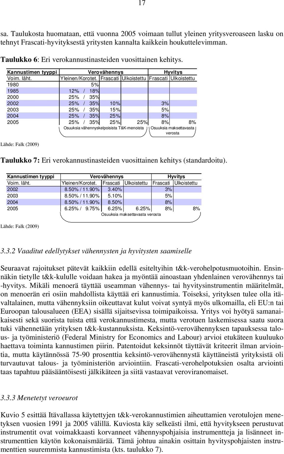 Frascati Ulkoistettu Frascati Ulkoistettu 1980 5% 1985 12% / 18% 2000 25% / 35% 2002 25% / 35% 10% 3% 2003 25% / 35% 15% 5% 2004 25% / 35% 25% 8% 2005 25% / 35% 25% 25% 8% 8% Osuuksia