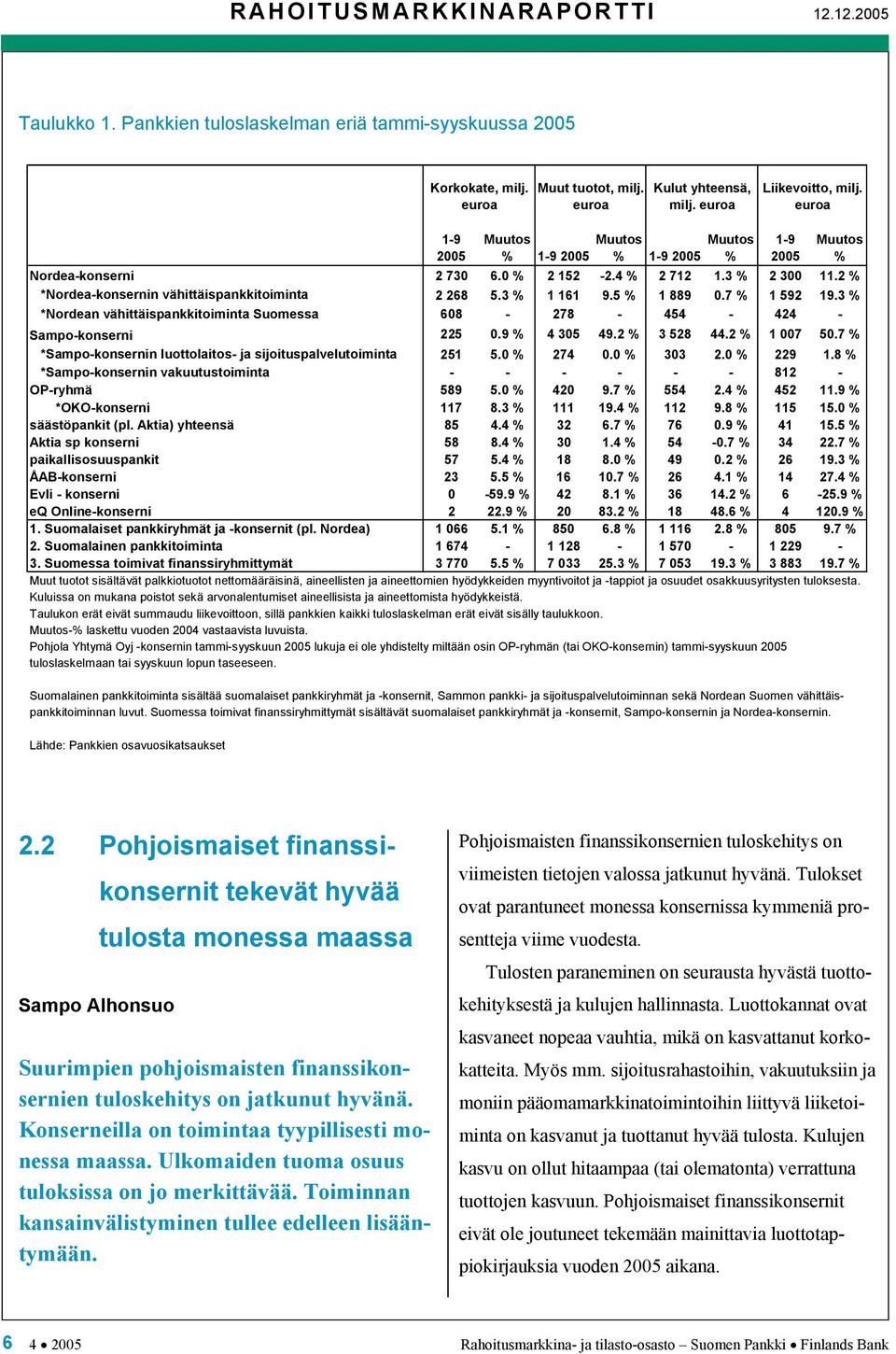 3 % 1 161 9.5 % 1 889 0.7 % 1 592 19.3 % *Nordean vähittäispankkitoiminta Suomessa 608-278 - 454-424 - Sampo-konserni 225 0.9 % 4 305 49.2 % 3 528 44.2 % 1 007 50.